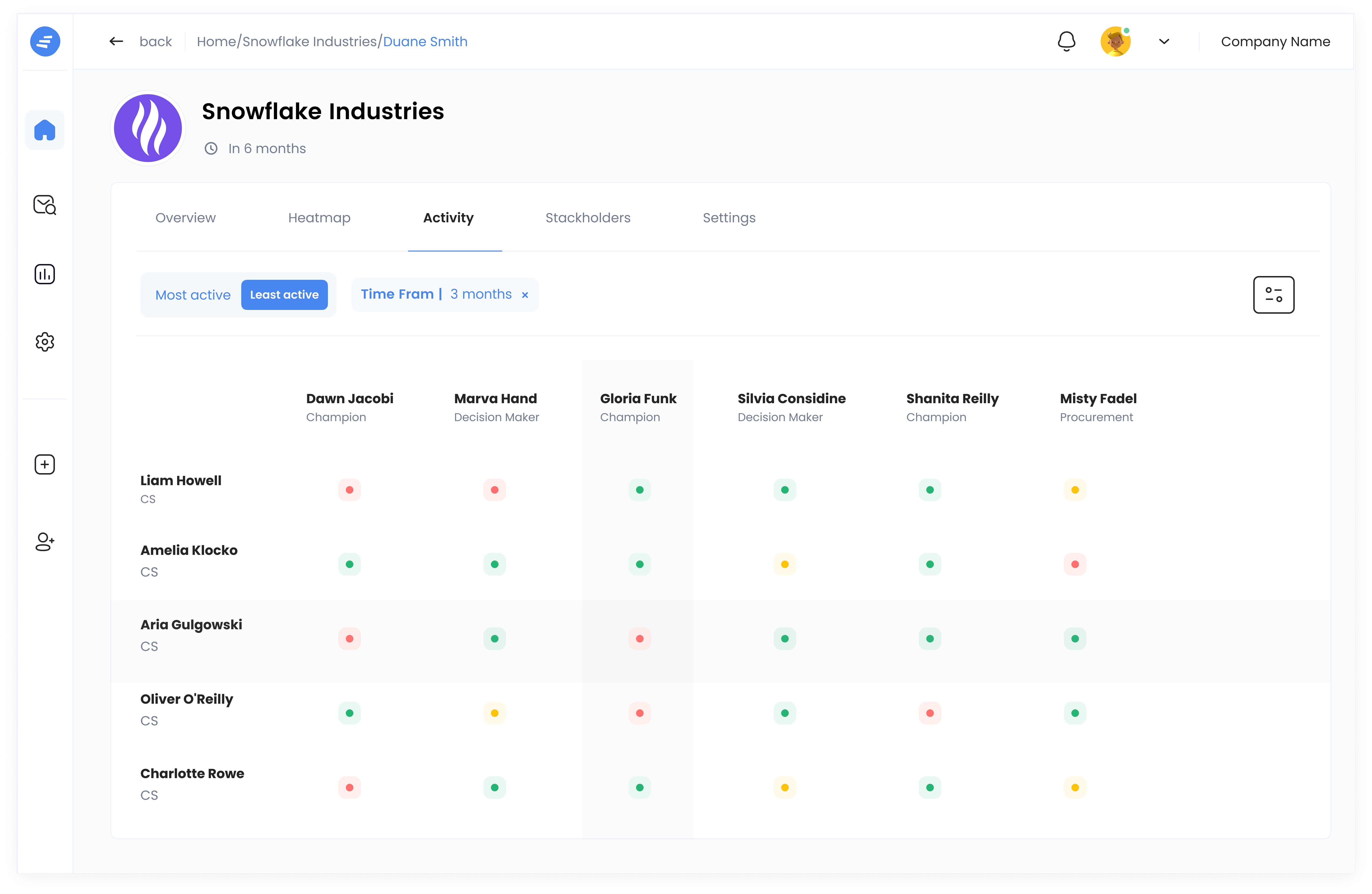Stakeholder relationship map showing customer contacts, roles, and interaction sentiment